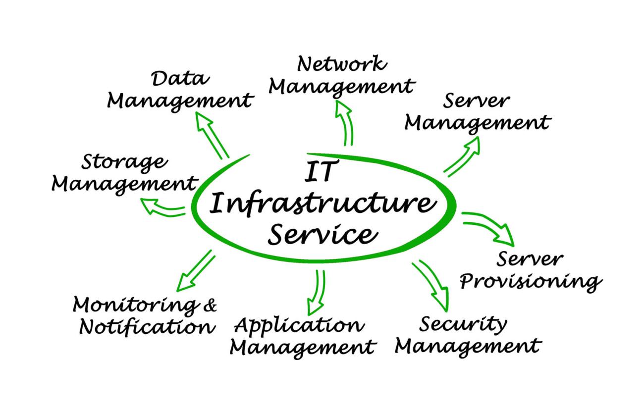 IT Infrastructure We ensure client data safety. We use lease lines for internet connection and have a server of our own with daily backup. 